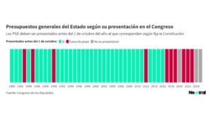 Presupuestos presentados tiempo