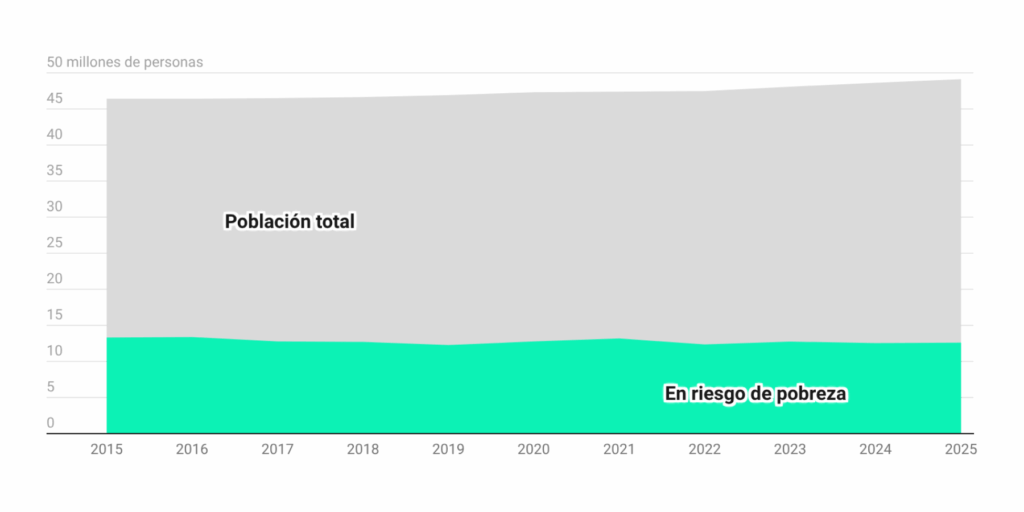 riesgo pobreza España 2025