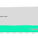 riesgo pobreza España 2025
